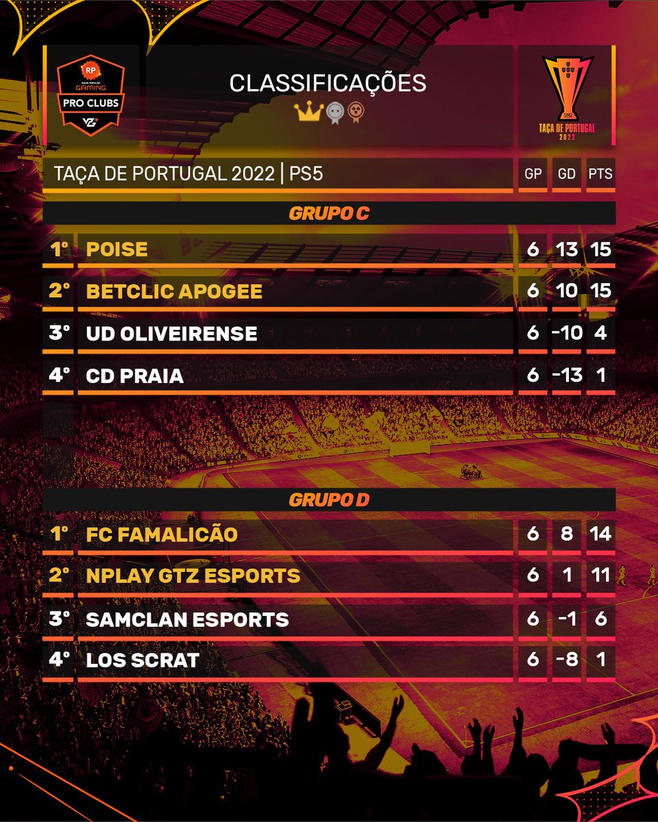 Classificação Taça de Portugal VPG Powered by 
<a href="/radiopopularPT/">Radio Popular</a>
 
Finalizada a fase de grupos, estão definidas as equipas que passam à etapa decisiva da competição.

Muitos parabéns a todas as equipas! 👏

#VPGPortugal #ProClubs #FIFA23