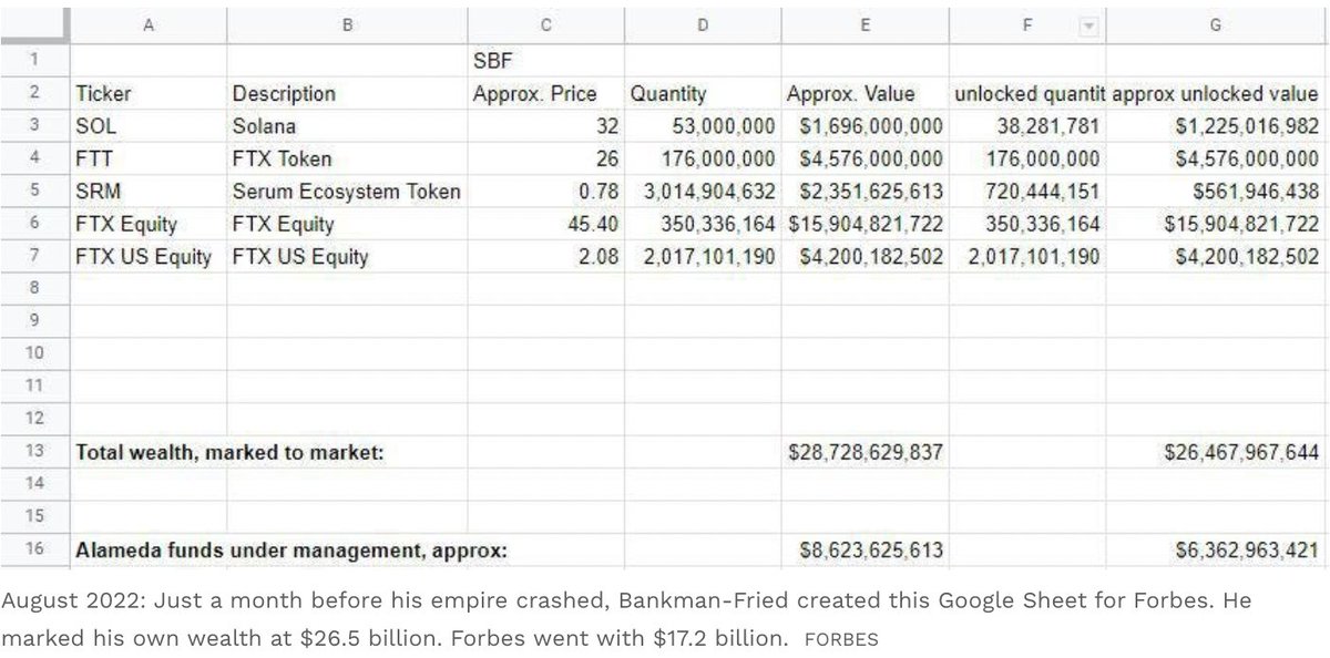 MarioNawfal's tweet photo. 🚨3 WEIRD developments today re FTX:

1. Sam sent a google sheet to Fortune less than 4 months ago claiming a net worth of $26.5 billion (a bit more than the $100k he claims today)

2. Ex-FTX Executive Brett Harrison is currently launching a startup &amp; is raising $6m at a $60m val https://t.co/HVh3ukXRLp