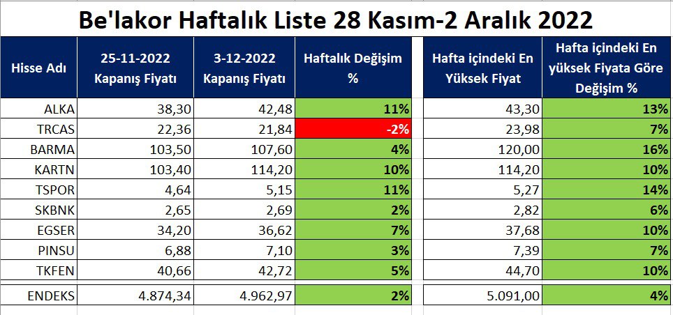 bariss_h's tweet photo. Bu haftanın performansı böyle oldu.  Yine endeks üzeri getiri serimize devam ettik. 😎 Başka birçok hissede de güzel marjlar yakaladık.  Bugün bile 1 tavan,%5 üzeri hisseler vardı listede.Endeks yıkılmadan uyarımızı da yaptık.Peki sen neden burda değilsin?
https://t.co/TyPzLLp4lP https://t.co/U7hNrUYWl3