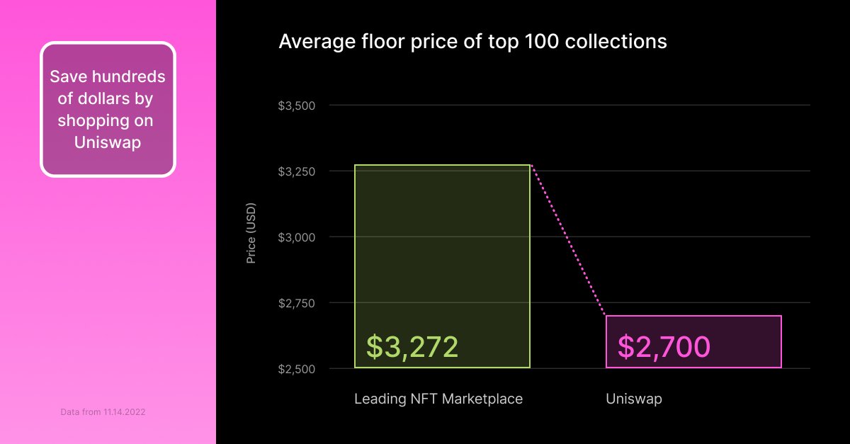 Why an NFT aggregator? 🤔

Our aggregator collects listings from all major marketplaces— giving you 35% more listings than the leading NFT marketplace at the most competitive prices.