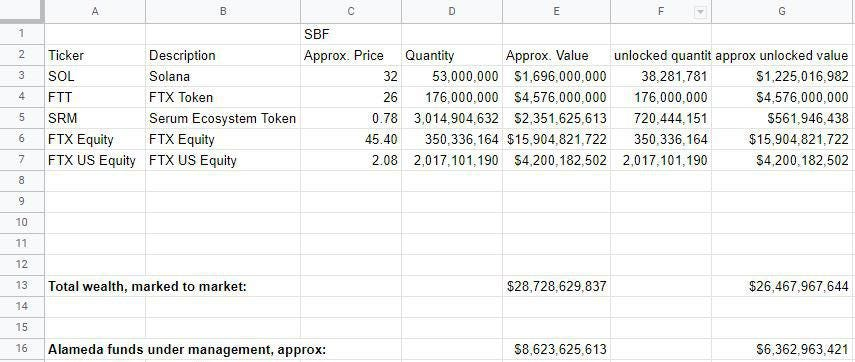 tier10k's tweet photo. SBF says he was "not deeply aware of" Alameda's finances

Forbes says he sent them details of Alameda's holdings as recently as August

https://t.co/SVR3XJuvc5 https://t.co/PHek7Tx7qv