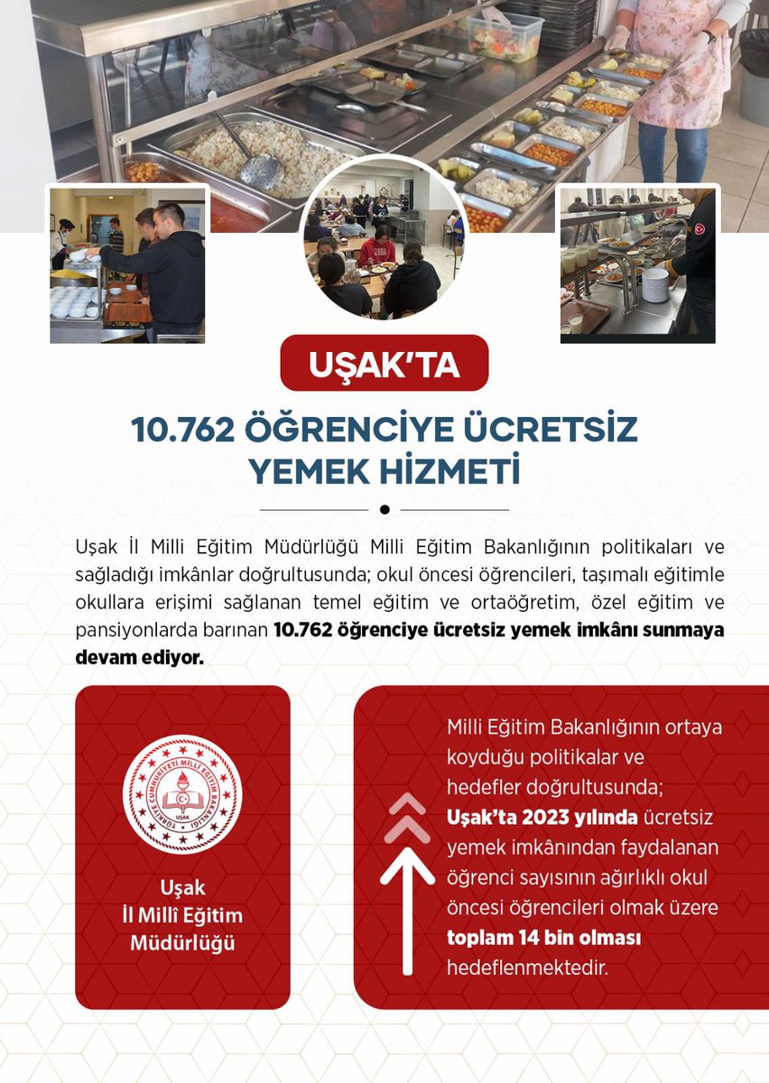 blentsahin07's tweet photo. Bakanlığımız,
Eğitimin her kademesindeki öğrencilerimizi sosyal politikalarla desteklemeye devam ediyor. 
Uşak’ta da Ücretsiz yemek hizmetinden faydalanan öğrenci sayımız 10.762’ye  ulaştı.
2023 yılında 14.000 öğrencimize ücretsiz yemek hizmeti sunacağız. @tcmeb @TC_UsakValiligi https://t.co/hxuGMex10v