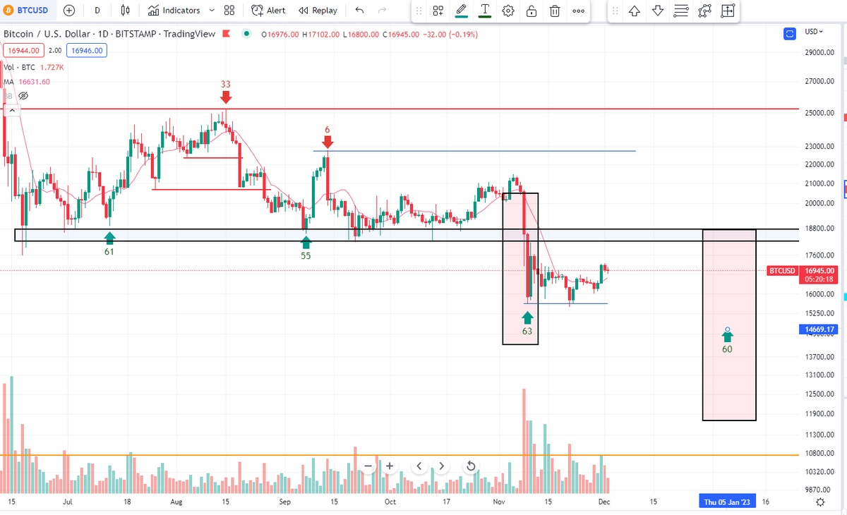 $BTC completely decoupled.  In its own world of hurt.  DCG/Genesis issues still to resolve.   Luckily, the Four Year Cycle wants to end, but the cleansing needs to complete.  All other pieces in place.

I expect little until early Jan.  $18k seems like a ceiling for now.