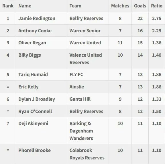 Corinthian League (@essexcorinthian) on Twitter photo ๐น๐จ๐ช๐ฌ ๐ญ๐ถ๐น ๐ป๐ฏ๐ฌ ๐ฎ๐ถ๐ณ๐ซ๐ฌ๐ต ๐ฉ๐ถ๐ถ๐ป ๐
Taking a look at the golden boot race, we find Jamie Redington of <a href="/belfry_fc/">Belfry FC</a> on top with 22 goals to his name. Anthony Cooke <a href="/WarrenSeniorFC/">Warren Senior FC</a> and Oliver Regan <a href="/WarrenUnitedFC/">Warren United FC</a> lead the chase on 16 and 15 goals respectively ๐น๐จ๐ช๐ฌ ๐ญ๐ถ๐น ๐ป๐ฏ๐ฌ ๐ฎ๐ถ๐ณ๐ซ๐ฌ๐ต ๐ฉ๐ถ๐ถ๐ป ๐
Taking a look at the golden boot race, we find Jamie Redington of <a href="/belfry_fc/">Belfry FC</a> on top with 22 goals to his name. Anthony Cooke <a href="/WarrenSeniorFC/">Warren Senior FC</a> and Oliver Regan <a href="/WarrenUnitedFC/">Warren United FC</a> lead the chase on 16 and 15 goals respectively