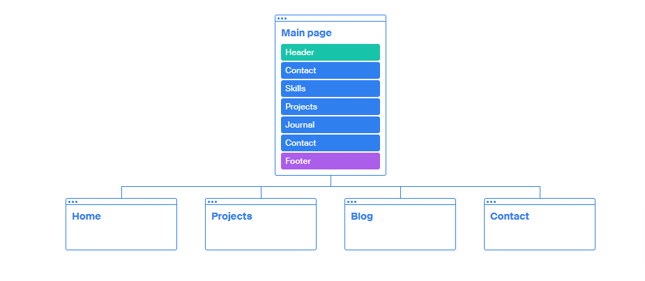 nocodelearner's tweet photo. Day 97 of #100DaysOfNoCode

Today I started a new learning path by @kattrisen to build a one-page personal site with blog and/or portfolio.

I started preparing building a website by answering some questions and then visualizing it using https://t.co/ODbiOv9yKh

You can see it 👇 https://t.co/Bn6CAGVLVL