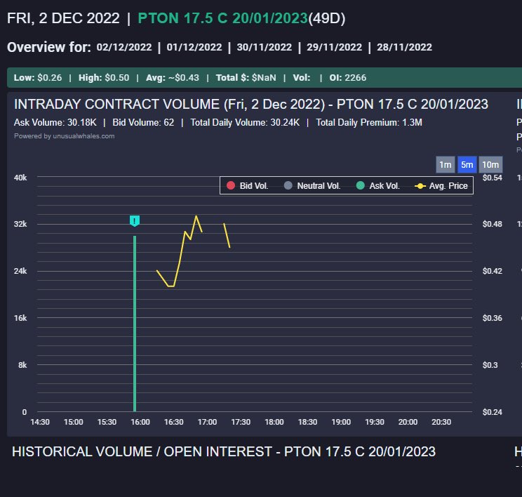 StrongholdTG's tweet photo. Ppl catching some bags of PTON. 13, 13.5 calls for next week gettin swooped + 17.5 jan monthlies getting hit too. structure shift with resting liquidity at 13.69 > 14.34 > 14.76. 16.25 for the superbag. @unusual_whales $PTON https://t.co/q51t3tYhAt