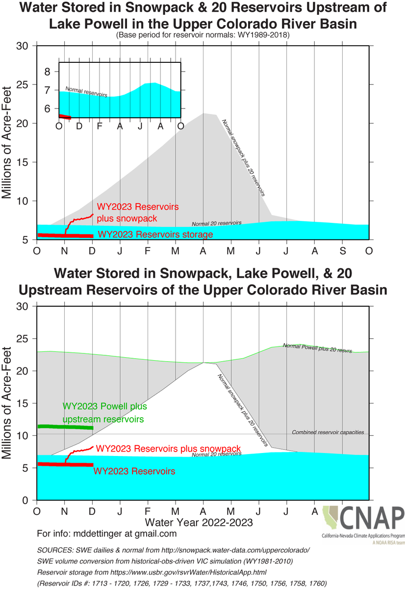 Start-of-Dec-2022 updates of reservoirs-plus-snow storage estimates in Sierra and Upper Colorado, available at cnap.ucsd.edu/storage_in_sie… .
Not much snow in Sierra yet. Tahoe sums to barely above rim storage while Yuba is near norm. UCRB playing catchup.

<a href="/DroughtGov/">NIDIS Drought.gov</a> <a href="/CW3E_Scripps/">CW3E Scripps</a>