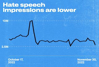 Hate speech impressions (# of times tweet was viewed) continue to decline, despite significant user growth!

@TwitterSafety will publish data weekly.

Freedom of speech doesn’t mean freedom of reach. Negativity should & will get less reach than positivity.