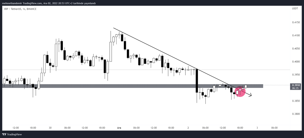 #XRP #Ripple saatlikte 2'li dip yaptı ve düşen trend kırıldı. Gri bölge üzerinde long girilir. Tekrar trend altında stop olunur 🤝