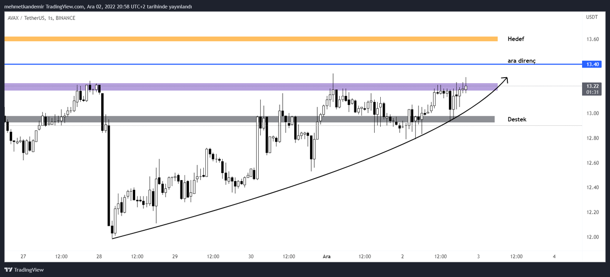 #AVAX #Avalanche güncel! 

avax piyasadan ayrıştı bugün, mor bölge kritik öneme sahip. Mor bölge üzerinde ara direnç ve turuncu bölge hedef olur. Gri bölge ise destek konumunda. 🤝