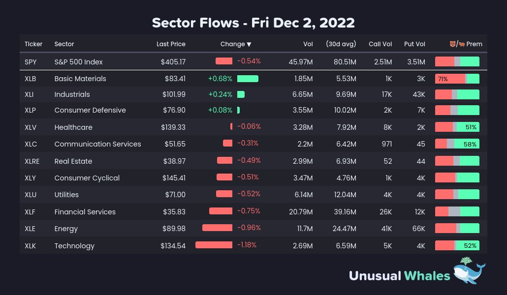 Here are the current market sector performances:

Featured Tickers: $SPY $XLB $XLC $XLE $XLF $XLI $XLK $XLP $XLRE $XLU $XLV $XLY