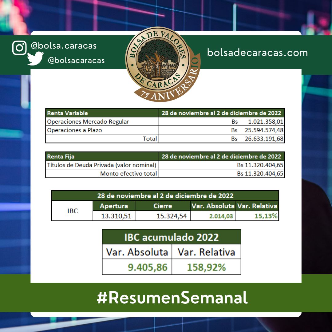En la Bolsa de Valores de Caracas se realizaron 521 operaciones en el mercado de #RentaVariable, entre el 28 de noviembre al 2 de diciembre de 2022, en las que se negociaron 17.188.102 acciones.

👨‍💻bit.ly/3iAjdtZ