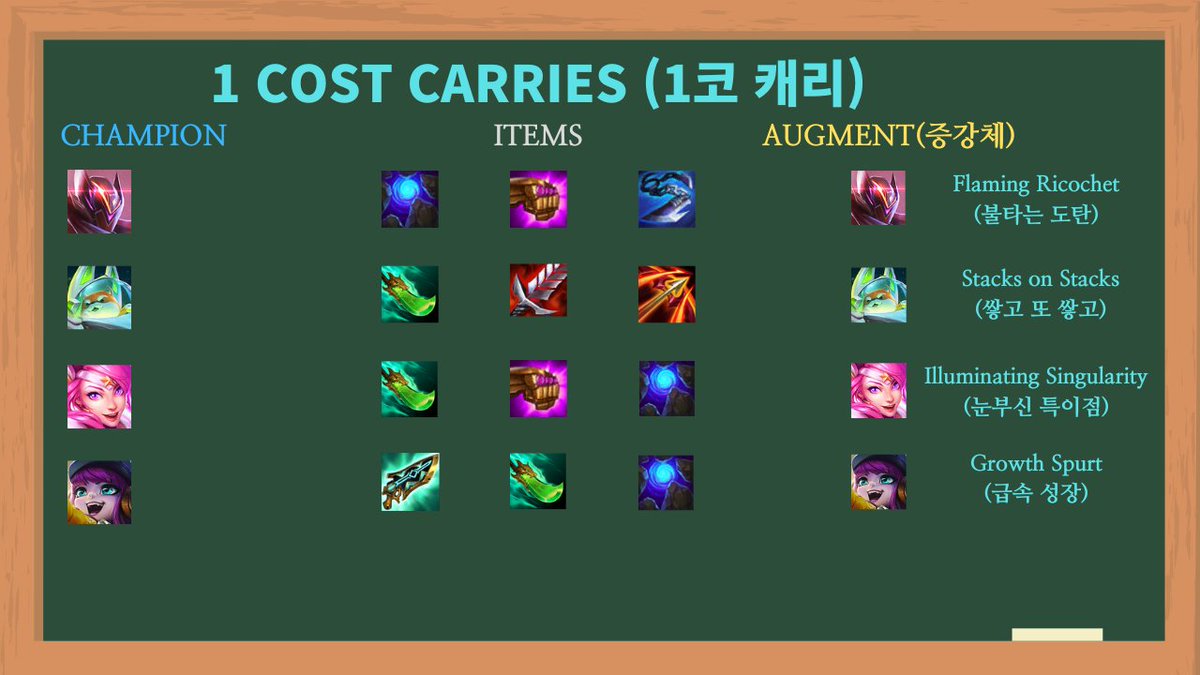 BebeAutoChess's tweet photo. As soon as Set 8 launches I'm making a full guide on BIS for each champion like this @ https://t.co/wNUwFZc0mI https://t.co/rZDpdry0v2