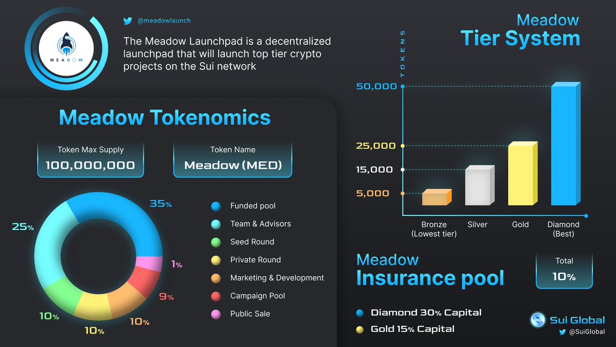 📢 Bullish on Sui Launchpad? Check out the Meadow. It will surely attract you! 

🌊 The <a href="/meadowlaunch/">Meadow</a> Launchpad is a decentralized launchpad that will launch top tier crypto projects on the Sui network. 🚀

1/7 🧵 Lets find out more!