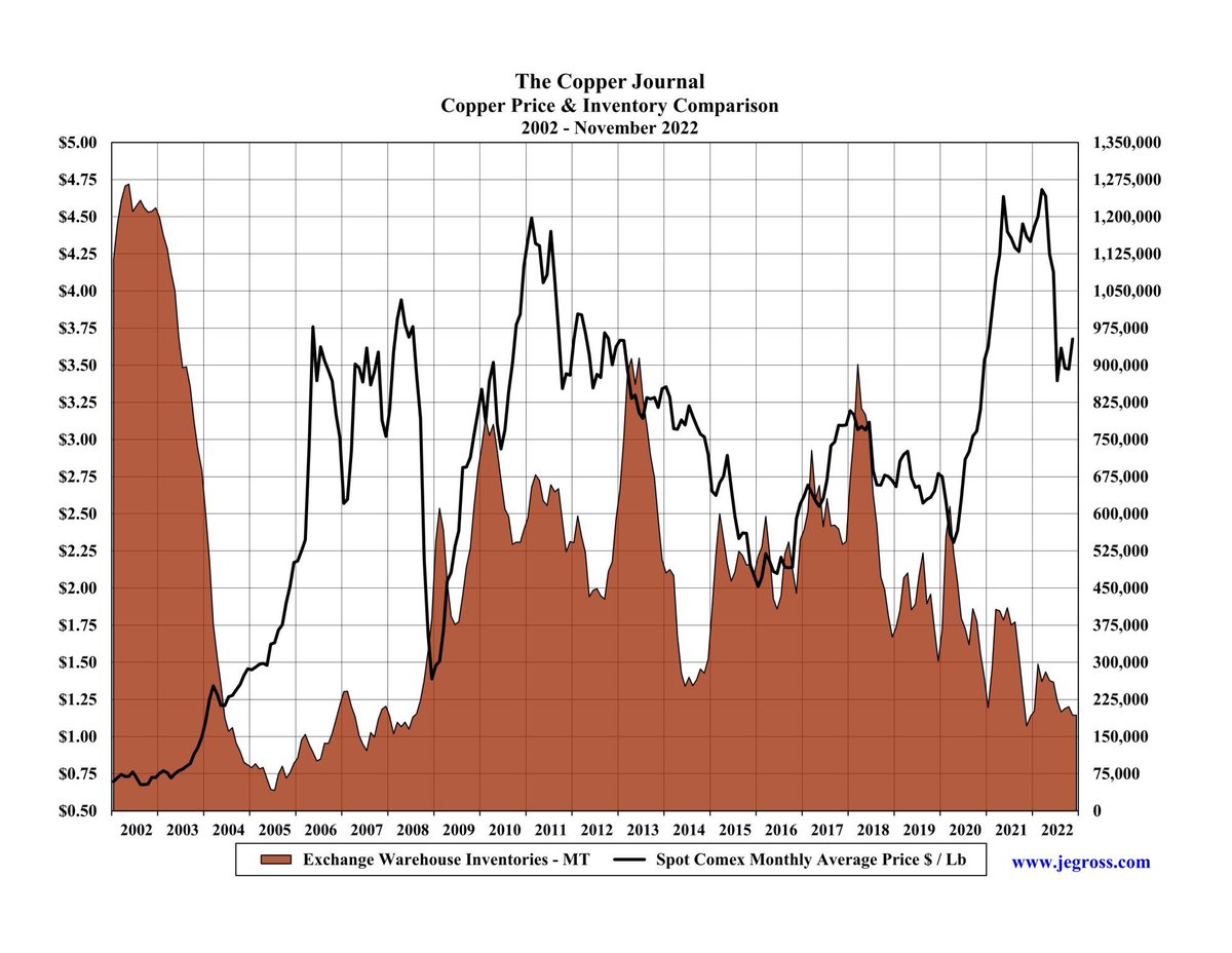 CopperBullish's tweet photo. #Copper - Inventories held in exchange warehouses fell 16,729 metric tonnes during November to 193,376 mt, and remain at multi year lows. *Attribution to John E. Gross https://t.co/JuXsTaWwJZ