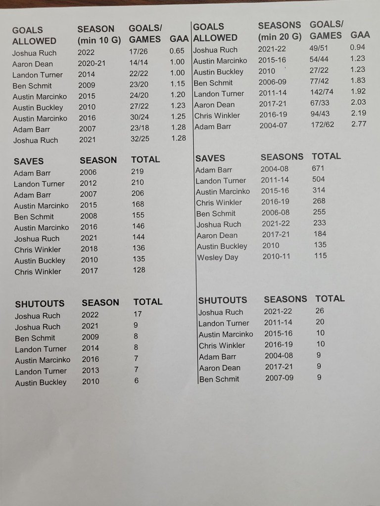 Previous Records That Were Broken By Joshua Ruch: Goals Allowed in a Season 1.00 Aaron Dean (2020-21), Goals Allowed in a Career 1.23 Austin Marcinko (2015-16)&amp; Austin Buckley (2010), Shutouts in a Season 9 Josh Ruch (2021) &amp; Shoutout in a Career Landon Turner 20 (2011-14).