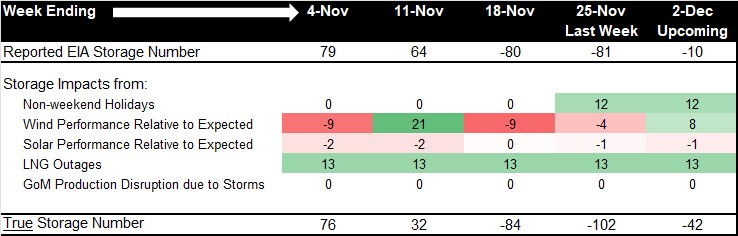 analytixAI's tweet photo. I'm looking at a -10 Bcf #natgas storage draw for next week. 

In the number we got baked in 12 Bcf of lower holiday demand, 8 bcf of lower gas burns due to stronger #wind performance, and of course 13 bcf of #freeportLNG 

Where you at? Wide range for the week? https://t.co/VVrhUqW3x2