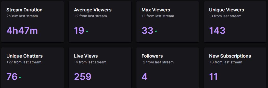 My high ass never actually posted the tweet 💀

Feeling so so blessed 🥺 first stream back felt like I never took a break. Thank you all so much