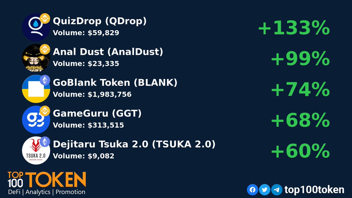 Friday DEX gainers! 💎🚀
        
<a href="/Quizdrop_Net/">Metaplay 2.0 QuizDrop Official</a>
@AnalDustBSC
<a href="/BlankWallet/">BlankWallet</a>
@GameGuruToken
<a href="/Tsuka2_Official/">TSUKA 2.0 OFFICIAL</a>

#BSC #BINANCE #ETHEREUM