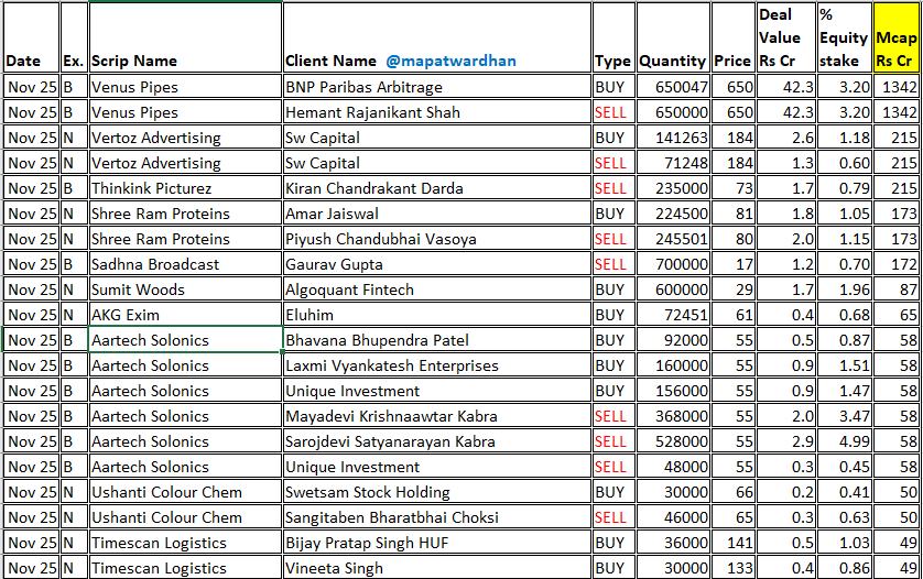 MAPATWARDHAN's tweet photo. *Today's bulk / block deals*
#VenusPipes #Vertoz #Thinkink #ShreeRamProteins #Sadhna #SumitWoods #AKGExim #Aartech #Ushanti #Timescan #Synthiko #Vaxtex #IPSL #Kakatiya #Atal #CotaineTech #Shashijit #RajPackaging #HummingBird #AlanScott #Hemo https://t.co/6ZW8hSfrXw