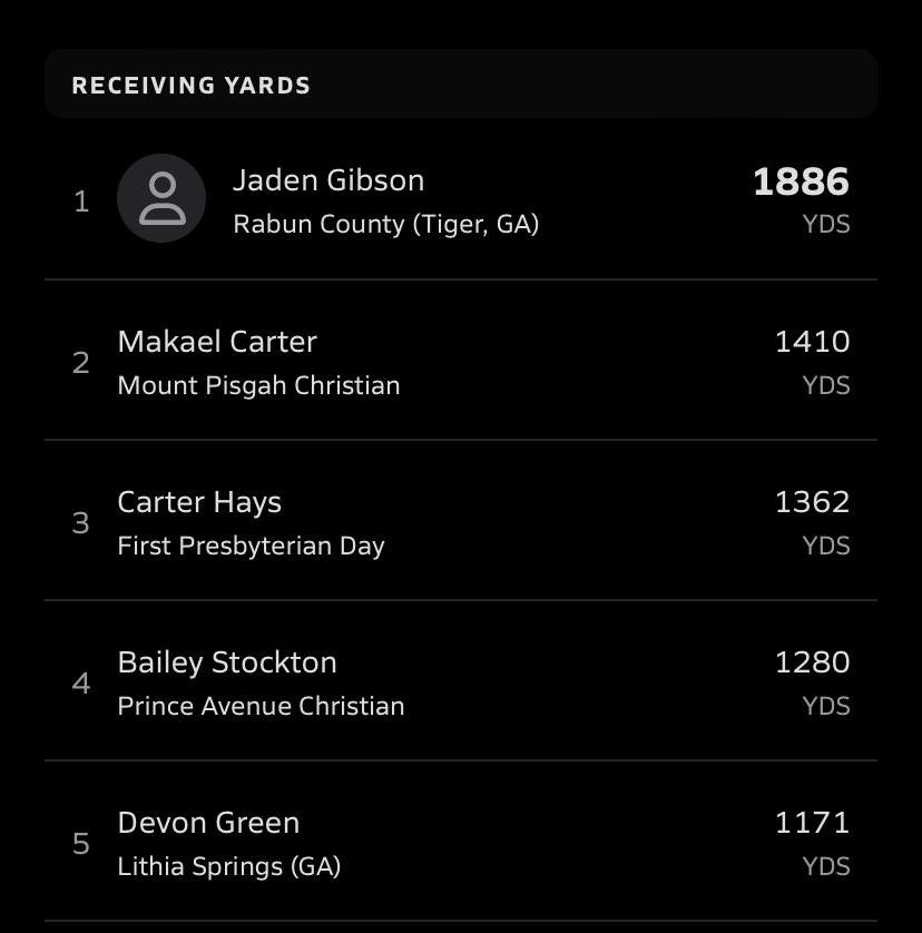 Blessed to be able to be # 2 in GA for receiving yards ✅
@CoachTrue_BSC <a href="/Coach_OMelia/">Chad O'Melia</a> <a href="/RecruitGeorgia/">Recruit Georgia</a> @Mansell247 <a href="/BCCoachK/">Tony Kunczewski</a> <a href="/MuellerFBCoach/">Scott Mueller</a> <a href="/PisgahFootball/">Mount Pisgah Football</a> <a href="/jj5151/">Jonathan Johnson</a> <a href="/coachzeiders/">Trevor Zeiders</a>
