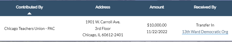 CitizenVMachine's tweet photo. #PACservations: Teacher union @CTULocal1 contributes $10,000 to 13th Ward Democrats.
13th Ward Democrats PAC is run by Federally-indicted Mike Madigan 😬
Guessing ethics isn't part of the CPS curriculum.🤦 #twill #1u https://t.co/5CYcVwuWzc