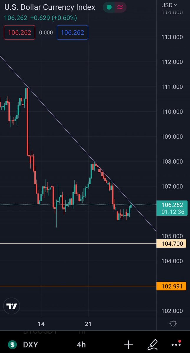 NaifTech's tweet photo. #DXY 

مؤشر الدولار بدأ بالنزول بعد اول قراءة واضحة لتراجع التضخم ومازال يجاري الترند الهابط واعتقد يكمل مشوار نزولا الى ان يلامس دعم 104.7

ارقام التضخم ما زالت في تراجع وقطعاً لابد من خفض نسبة الفائدة لان استمرارها الى نهاية الربع الاول من 2023 يسبب مشكلة للاقتصاد الامريكي https://t.co/CCgoeStTrh
