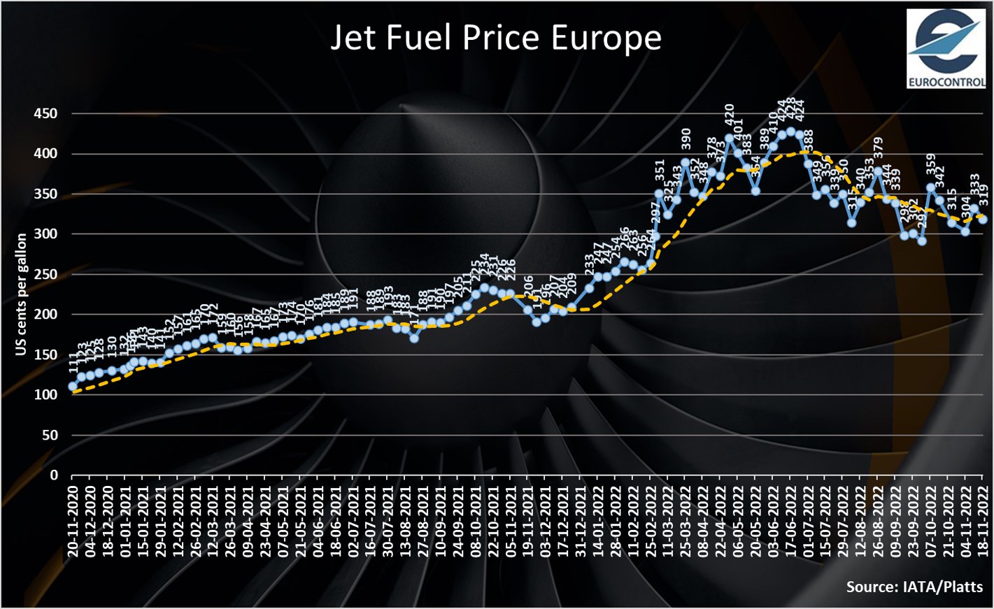 Eamonn Brennan on Twitter "Jet fuel prices continue to be highly