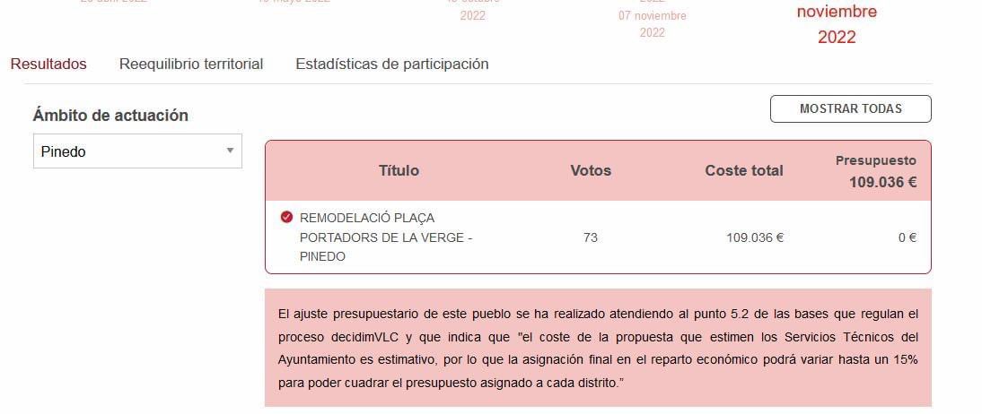 Finalitzat el procés a DecidimVLC la opció més votada per les veïnes i veïns  ha sigut la de la remodelació de la plaça portadors de la Verge. Una nova zona de jocs de més de 100 metres quadrats i un espai més segur per a les xiquetes i xiquets de #Pinedo. Estem d'enhorabona!!!