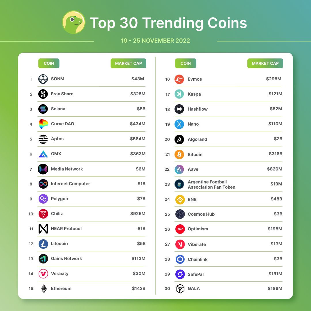 coingecko's tweet image. All eyes are on these Top 30 Trending Coins this week!

$SNM comes in on top as the top searched coin followed by $FRAX and $SOL.

What #crypto are you eyeing this week? 👀
coingecko.com/en/discover