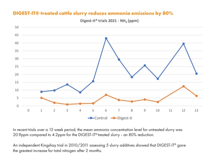 CharltonJohn's tweet photo. #digestit slurry treatment, with a proven reduction in ammonia emissions, increase in fertiliser value and improved slurry flowability. Get more from your slurry this winter. #slurry #silage23 #fertiliser #dairy365 #ammoniareduction @AgriiUK https://t.co/YjmxjArGYl