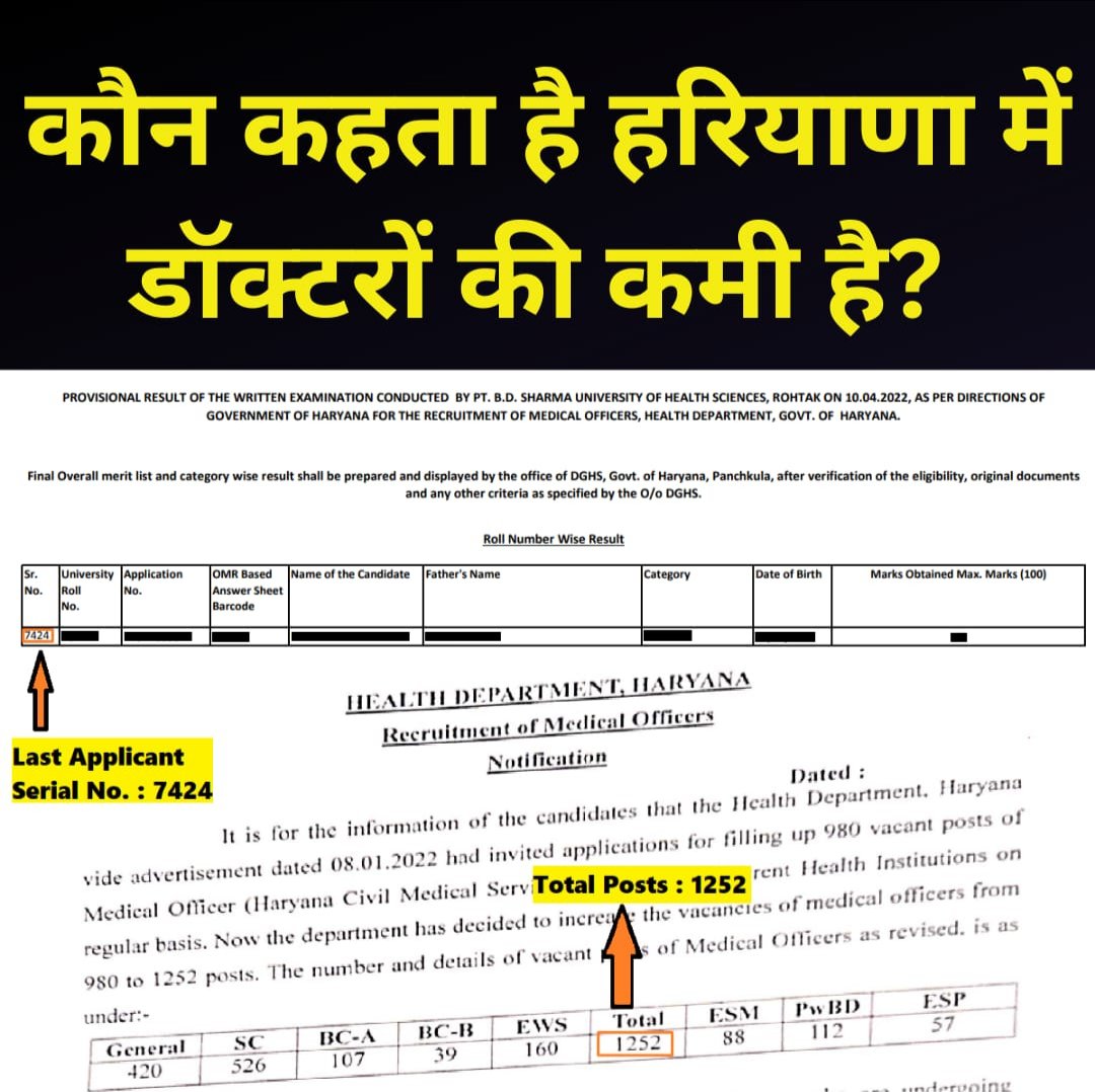 theprixit's tweet photo. कौन कहता कि हरियाणा में डॉक्टरों की कमी है?
इन आंकड़ों को देखिए एक बार --
Total applicants: 7424
Total vacancies : 1252 (out of which only 962 were appointed by government https://t.co/AhLTjqDaoS
