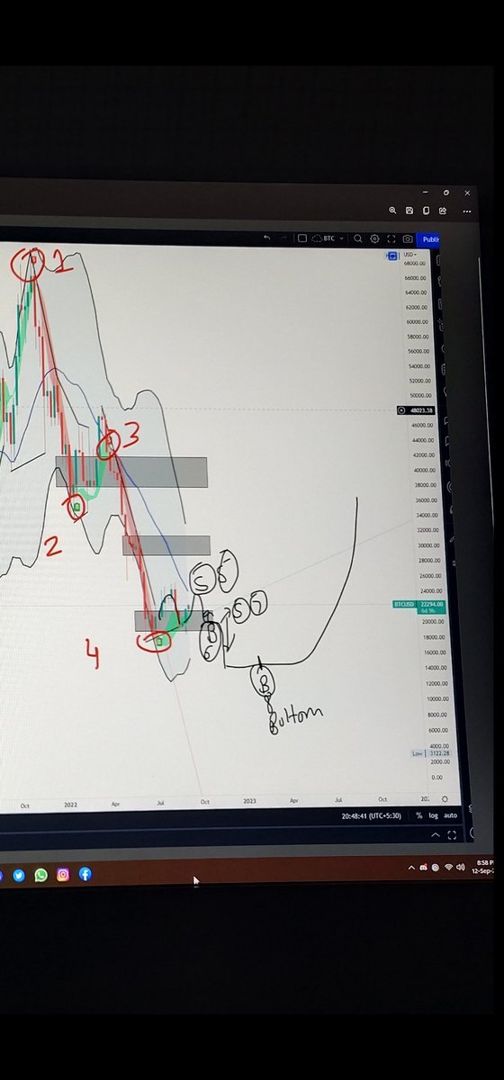Made this on 12th September 2022

As predicted, we got the crash in between Mid Oct - Mid Nov Range

Looking forward for 12-18k range play for next 6 months.

let's see #BitcoinCrash #BitcoinBottom $BTC