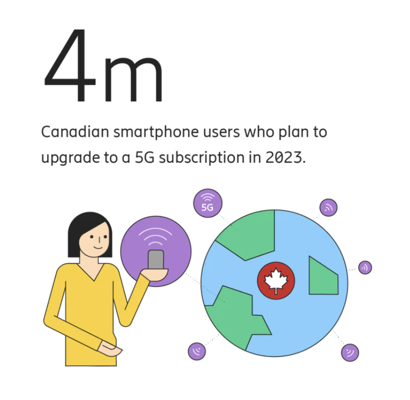 test Twitter Media - According to results from a new global survey conducted by @ericsson, 4 million Canadians plan to upgrade to #5G over the next year or so, ready to bring the next-generation tech into the mainstream.

See '5G: The next wave’ for more key findings: https://t.co/uRuQeL40N8. https://t.co/GR8tNVe4Mz