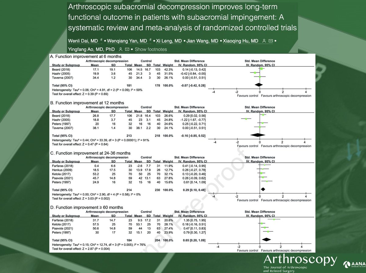 Is the pendulum starting to swing back the other way? This systematic review and meta-analysis of level I evidence shows superior outcomes following subacromial decompression for impingement vs. non-operative management or placebo surgery. ow.ly/smL750LJ512