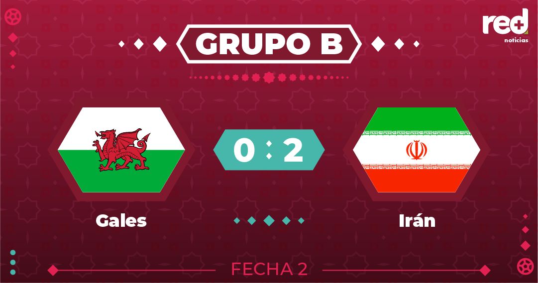 RedMasNoticias's tweet photo. #Deportes | ¡NUEVA SORPRESA EN #QATAR2022! 

#IRN da la sorpresa al vencer en el tiempo de adición 2-0 a #WAL por la segunda fecha del grupo B de #FIFAWorldCup. https://t.co/AcckBBazWd