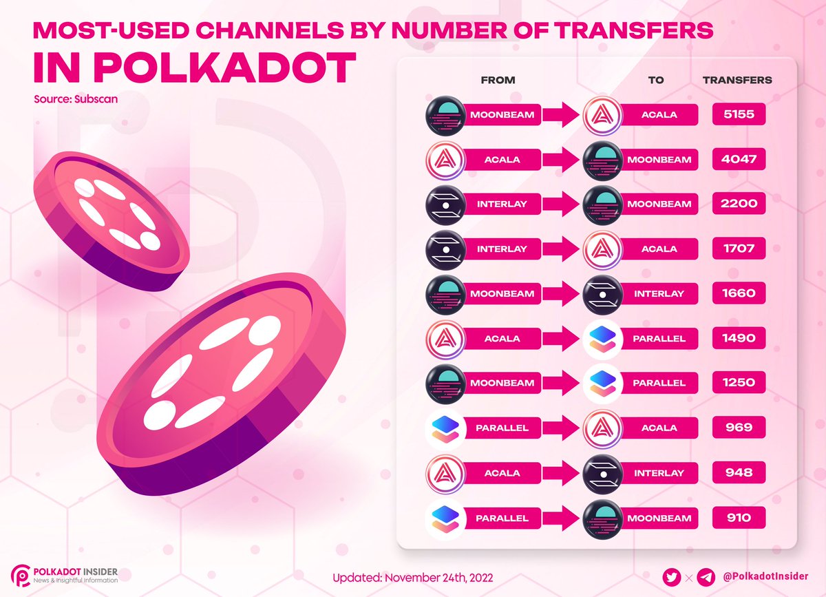 MOST-USED CHANNELS BY NUMBER OF TRANSFERS IN POLKADOT 📊

On-chain data only tells the truth. Let’s take a look at our graphic below to know which chains have users the most on <a href="/Polkadot/">Polkadot</a> 👇🏻

#Polkadot #DOT $DOT