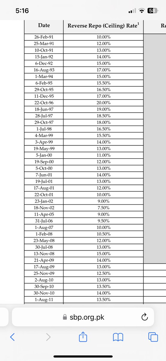 Another blow to business. SBP opted to increase policy rate by 1% to 16%. Highest since 1999. The PMLN govt is inching close it’s self record of 20% in 1996. So Finance Minister Ishaq Dar finally fulfilling IMF’s proscription.