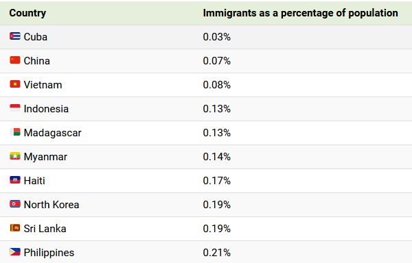 FinlayAntonio's tweet photo. Cuba tiene la tasa mas baja de inmigrantes del mundo❗️  
 😱Haití y Corea del Norte reciben 6 veces más inmigrantes que el paraíso comunista tropical. https://t.co/xYtJnKmcy3
