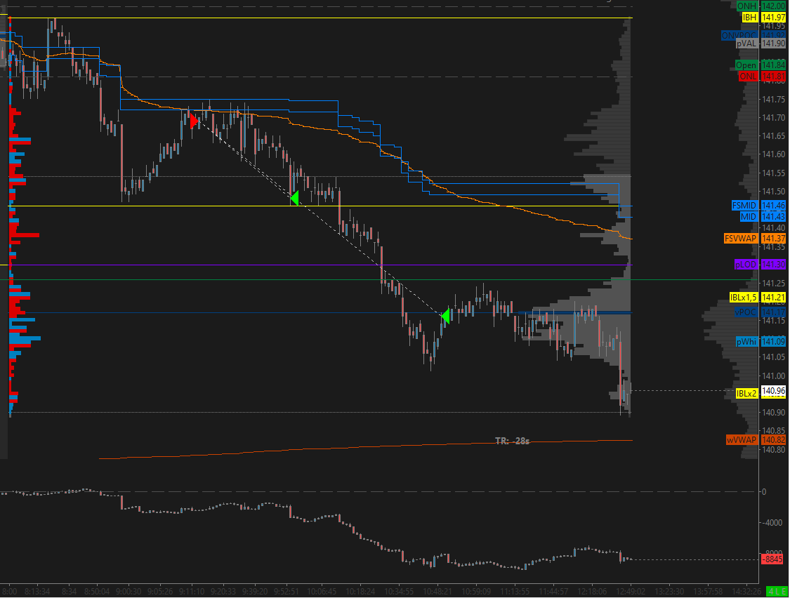 ftstradercasas's tweet photo. 25.11 +2.2R 😃
#FGBL_f Corto en el bund para 21+54t= +3R.
#FDAX_F Tick stopped. -13p-13p= -0.8R https://t.co/7gTZUcpbJc