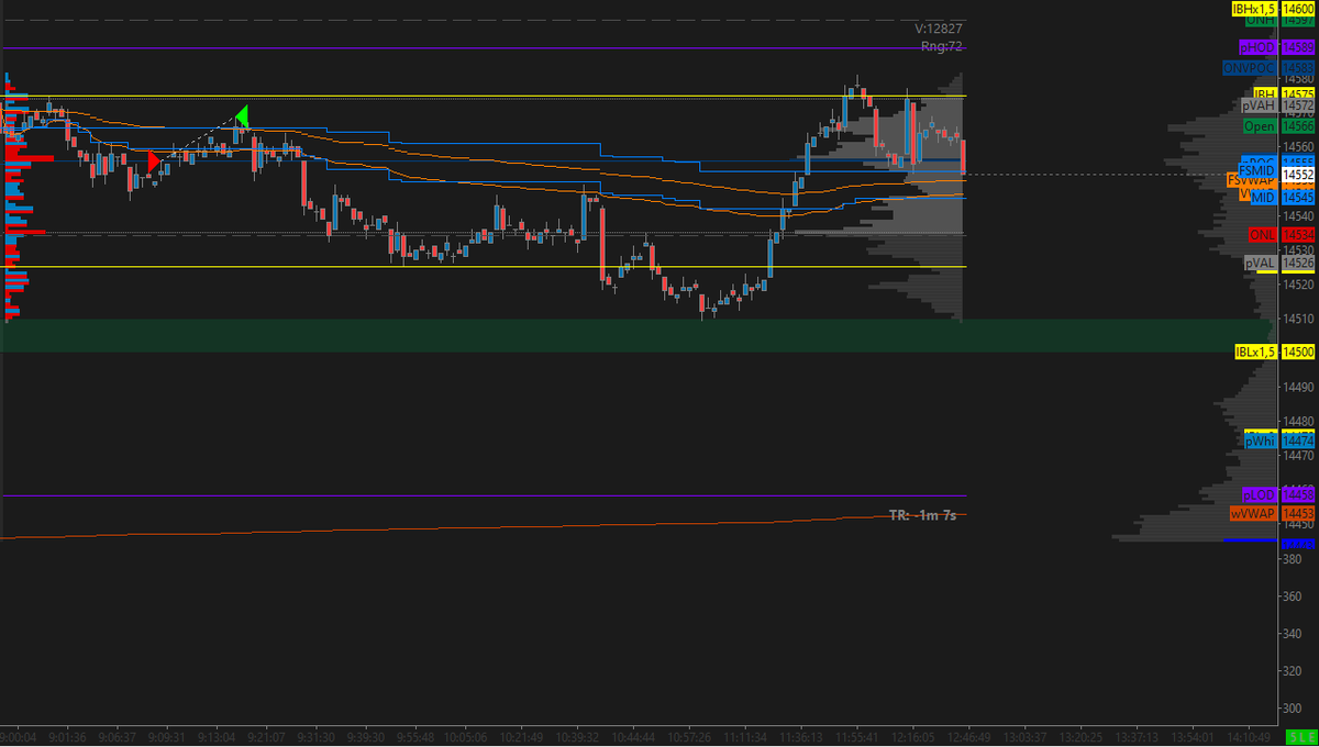 ftstradercasas's tweet photo. 25.11 +2.2R 😃
#FGBL_f Corto en el bund para 21+54t= +3R.
#FDAX_F Tick stopped. -13p-13p= -0.8R https://t.co/7gTZUcpbJc