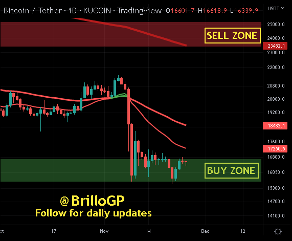 BrilloGP's tweet photo. #BTC at 16.5k #Bullish on trend (Double Bottom). Probable (Swing trade) target at 18.5k with dip to local LOWS for support retest #Bitcoin #Blockchain #LightingNetwork #DigitalGold #InflationHedge #RecessionHedge #Buythedip #SelfCustody https://t.co/kNdUes5GVF