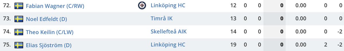 MatthiasRBG's tweet photo. U20-Spieler in der NL🇨🇭 vs. U20-Spieler in der SHL🇸🇪 13:75 https://t.co/q9OOzHXhBH
