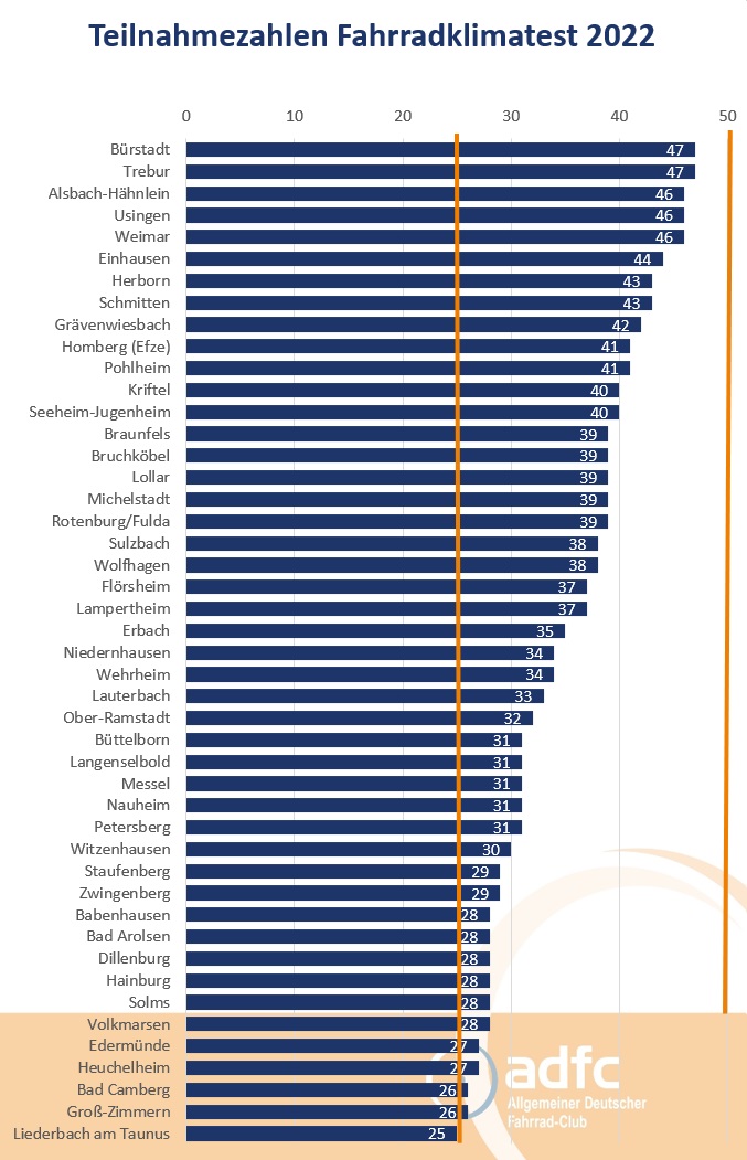 Wer will denn 5 Tage vor Ende des #Fahrradklimatest|s so knapp den Sprung in die Auswertung verpassen, #AlsbachHähnlein, #Bürstadt, #Einhausen, #Grävenwiesbach, #Herborn, #HombergEfze, #Kriftel, #Pohlheim, #Schmitten, #SeeheimJugenheim, #Trebur, #Usingen, #Weimar?
