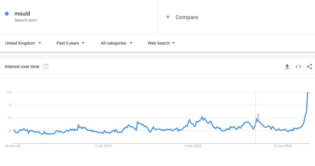 Searches for mould and dehumidifiers are at a five year high. I'm not surprised at all.
Just another way that the cost of living crisis is hitting the country.
This winter is going to be really hard for lots of us.