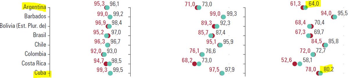 Buena data de <a href="/cenitalcom/">Cenital</a>: Según #CEPAL este año 82M de personas en #Latinoamérica se encontrarán en #pobreza extrema (4M en Arg) y 201  bajo la línea de la pobreza (10,6 arg). En Arg 2020 solo el 64% terminó la secundaria (imagen) ¿No faltan grandes discusiones? #BuenViernes
