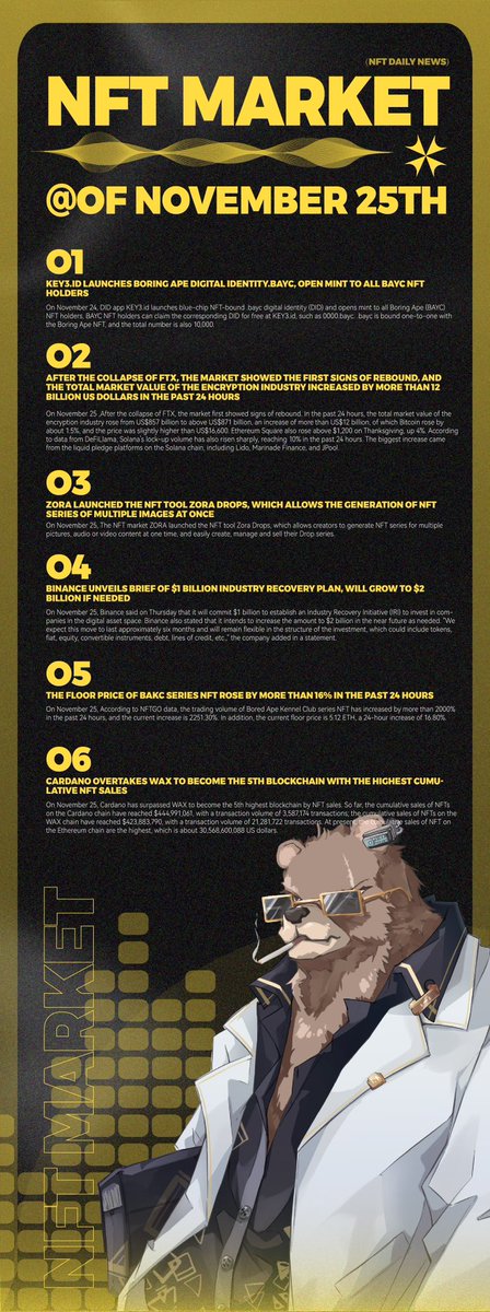 _ORCTrade's tweet photo. 🐺ORC NFT NEWS 
Nov.25th.2022

https://t.co/Jt7KALNt9i launches boring ape digital identity.bayc, open mint to all BAYC NFT holders；ZORA launched the NFT tool Zora Drops, which allows the generation of NFT series of multiple images at once！ https://t.co/4dx81NCGQi