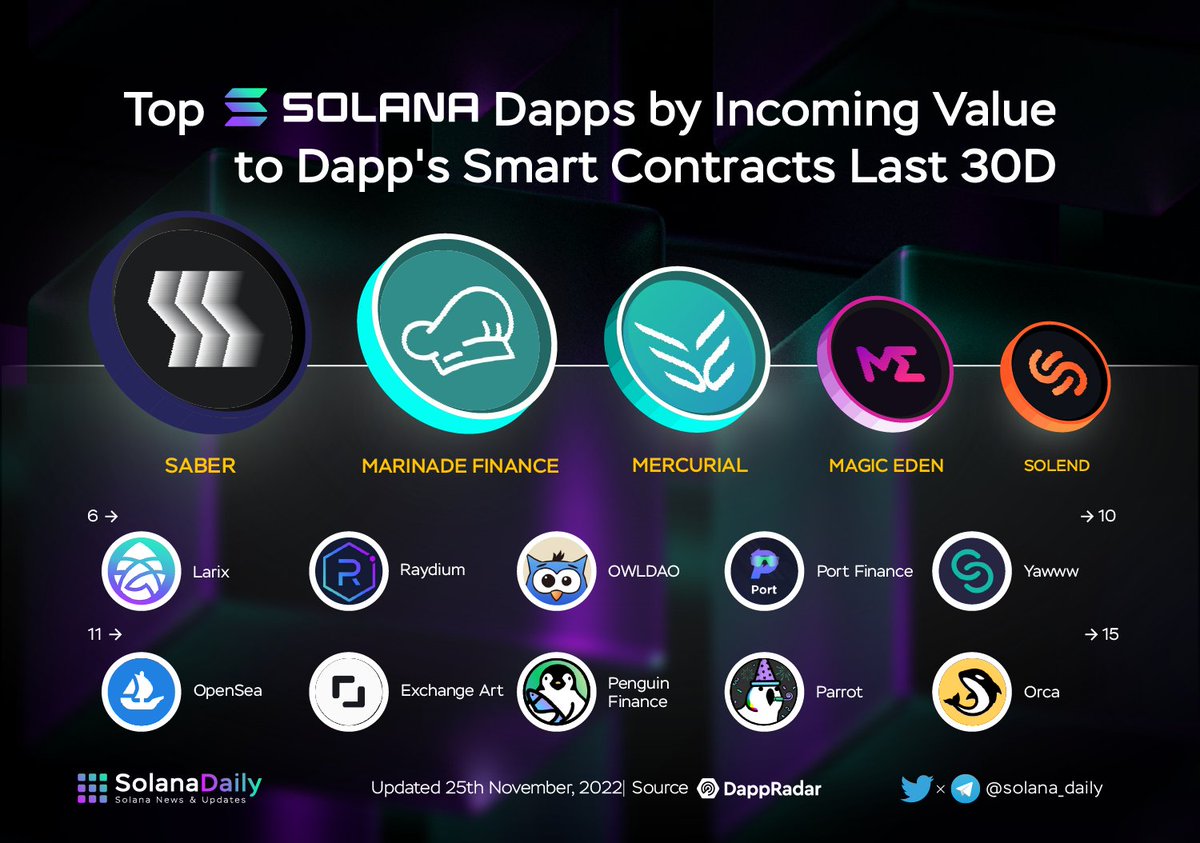 solana_daily's tweet photo. Top Solana Dapps by Incoming Value To dapp's smart contracts Last 7D 🧙

🥇 @Saber_HQ
🥈 @MarinadeFinance
🥉 @MercurialFi
@MagicEden
@solendprotocol
@ProjectLarix
@raydiumprotocol
@OWLDAOio
@port_finance
@YawwwNFT

@dappradar #Solana $SOL https://t.co/XntqJjsKCz