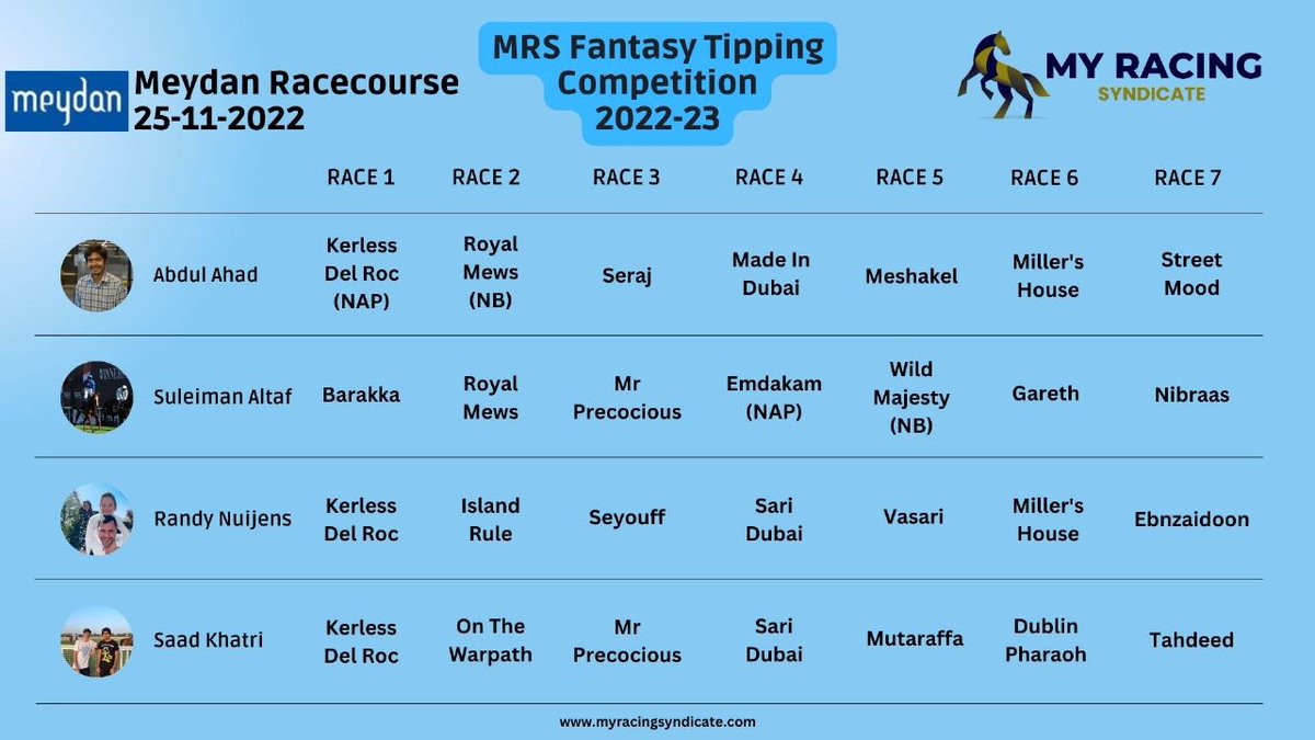 myracingsyndica's tweet photo. Time for #Leg6 then for the #MRSFantasyTippingComp and once again we head to @RacingDubai! Find the selections below: 👇 https://t.co/efFYgY2M6K
