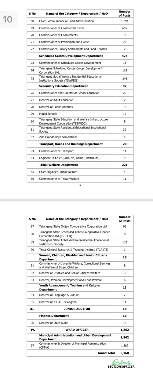 Big announcement! 

9,168 Group-IV vacancies be filled by Direct Recruitment through TSPSC

#Telangana Govt under #CMKCR Garu, the leader who is serving &amp; fulfilling the promises &amp; wishes, accorded Permission for filling-up of such huge number of posts.
Best wishes to aspirants.